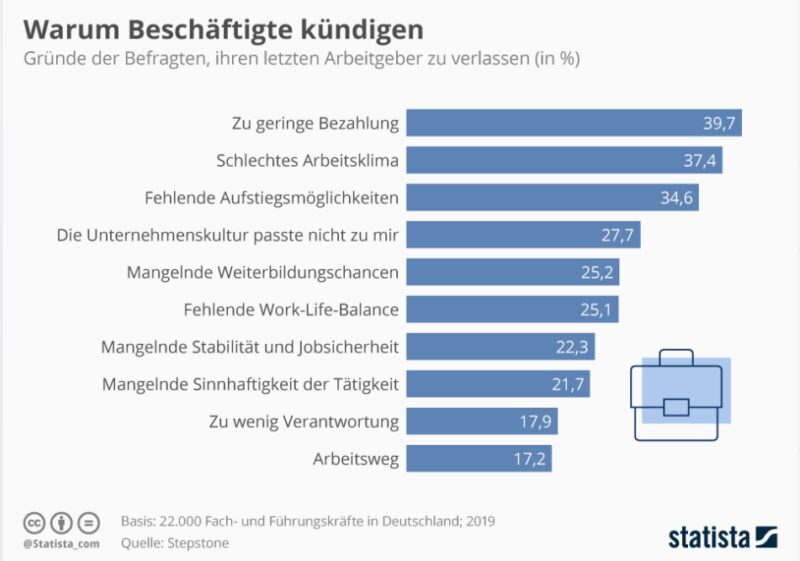 Stepstone studie 2022 Gruende der Kuendigung